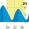 Billingsport tide chart for Sunday, June 23, 2024
