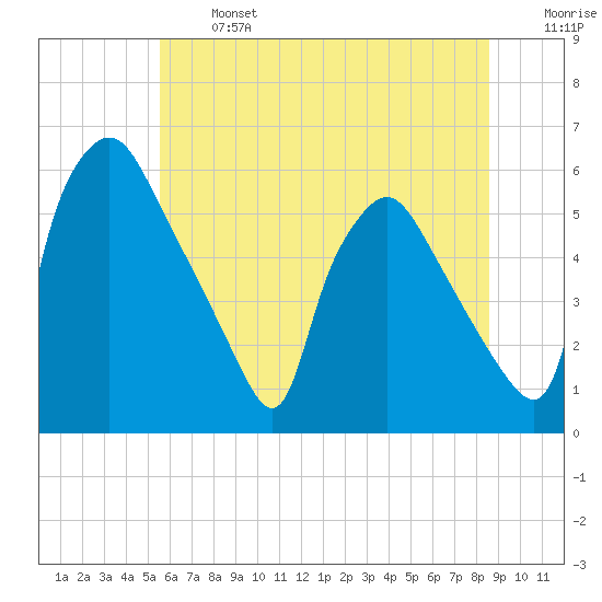 Billingsport tide chart for Monday, June 24, 2024