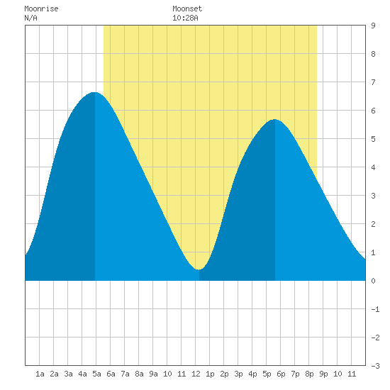 Billingsport tide chart for Wednesday, June 26, 2024