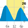 Billingsport tide chart for Wednesday, June 26, 2024
