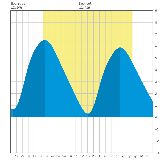 Billingsport tide chart for Thursday, June 27, 2024