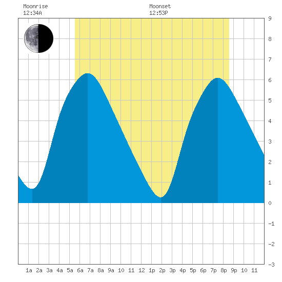 Billingsport tide chart for Friday, June 28, 2024
