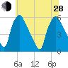 Billingsport tide chart for Friday, June 28, 2024