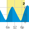 Billingsport tide chart for Sunday, June 2, 2024