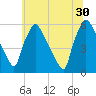 Billingsport tide chart for Sunday, June 30, 2024