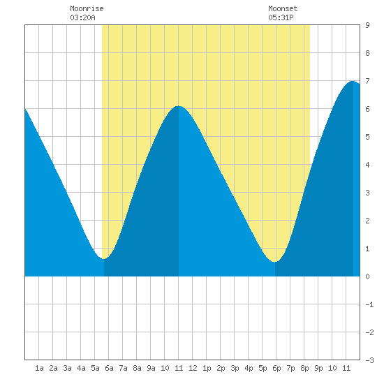 Billingsport tide chart for Monday, June 3, 2024