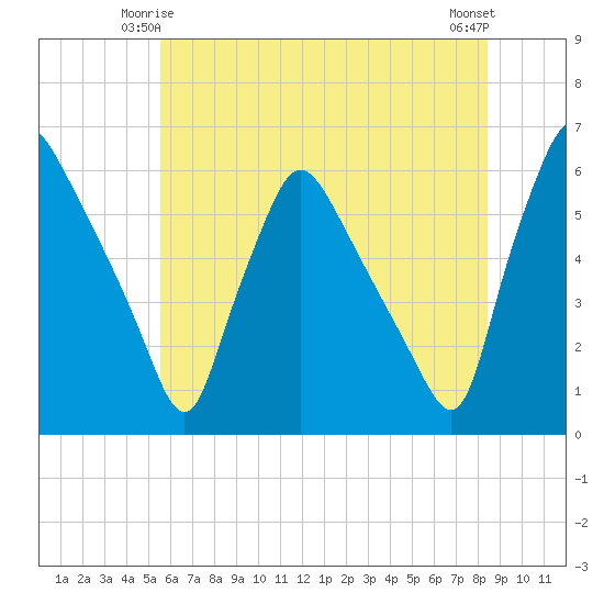 Billingsport tide chart for Tuesday, June 4, 2024