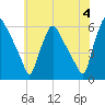 Billingsport tide chart for Tuesday, June 4, 2024