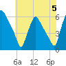 Billingsport tide chart for Wednesday, June 5, 2024