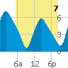 Billingsport tide chart for Friday, June 7, 2024