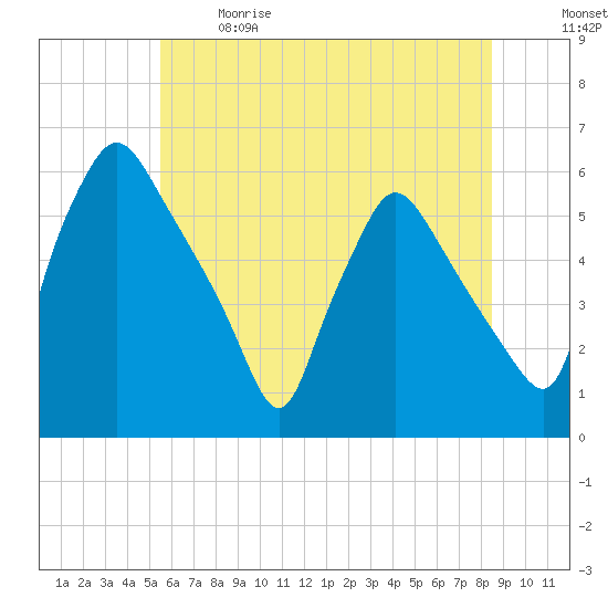 Billingsport tide chart for Sunday, June 9, 2024
