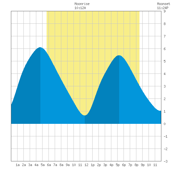 Billingsport tide chart for Wednesday, July 10, 2024
