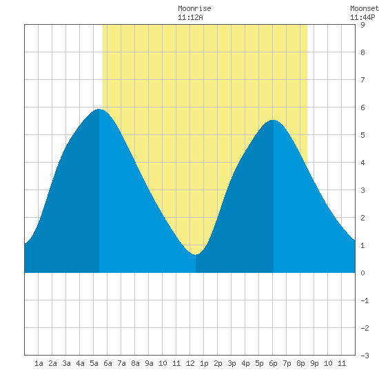 Billingsport tide chart for Thursday, July 11, 2024