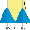 Billingsport tide chart for Thursday, July 11, 2024