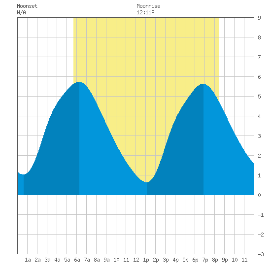 Billingsport tide chart for Friday, July 12, 2024