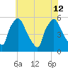Billingsport tide chart for Friday, July 12, 2024