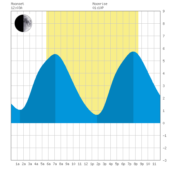 Billingsport tide chart for Saturday, July 13, 2024