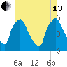 Billingsport tide chart for Saturday, July 13, 2024