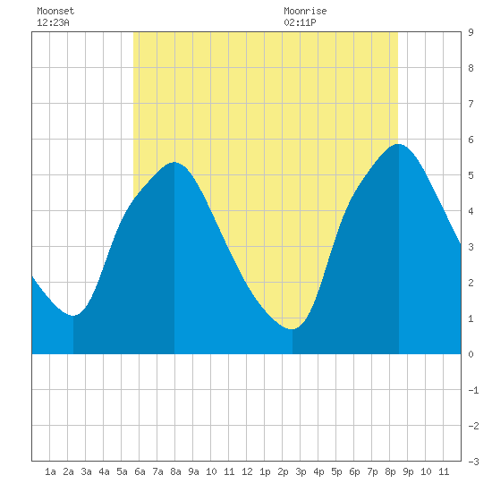 Billingsport tide chart for Sunday, July 14, 2024
