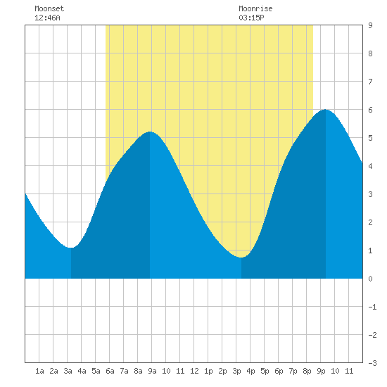 Billingsport tide chart for Monday, July 15, 2024