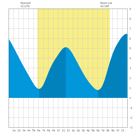 Billingsport tide chart for Thursday, July 18, 2024
