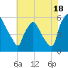 Billingsport tide chart for Thursday, July 18, 2024