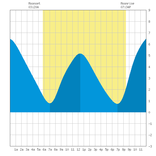 Billingsport tide chart for Friday, July 19, 2024