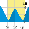 Billingsport tide chart for Friday, July 19, 2024