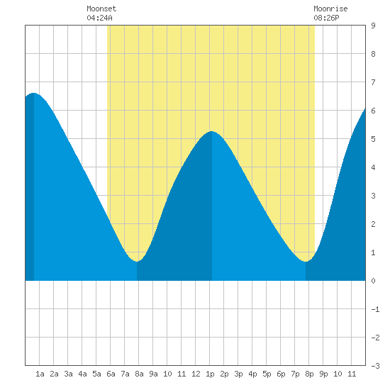 Billingsport tide chart for Saturday, July 20, 2024