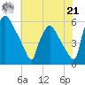 Billingsport tide chart for Sunday, July 21, 2024