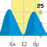 Billingsport tide chart for Thursday, July 25, 2024