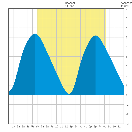 Billingsport tide chart for Friday, July 26, 2024