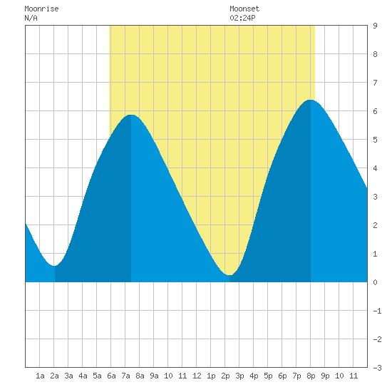Billingsport tide chart for Sunday, July 28, 2024