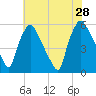 Billingsport tide chart for Sunday, July 28, 2024