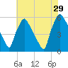 Billingsport tide chart for Monday, July 29, 2024