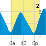 Billingsport tide chart for Tuesday, July 2, 2024
