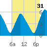 Billingsport tide chart for Wednesday, July 31, 2024