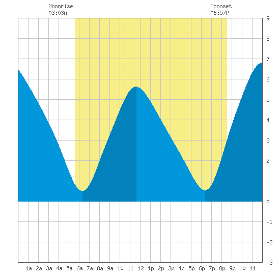 Billingsport tide chart for Wednesday, July 3, 2024