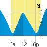Billingsport tide chart for Wednesday, July 3, 2024