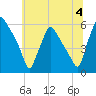 Billingsport tide chart for Thursday, July 4, 2024