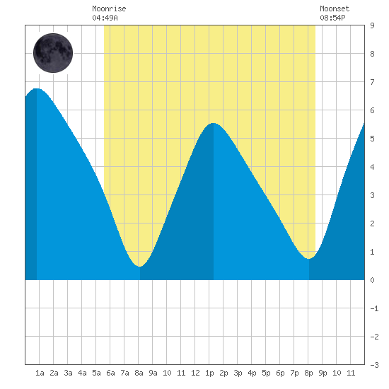 Billingsport tide chart for Friday, July 5, 2024