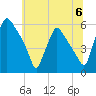 Billingsport tide chart for Saturday, July 6, 2024