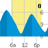 Billingsport tide chart for Monday, July 8, 2024