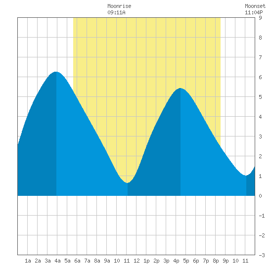 Billingsport tide chart for Tuesday, July 9, 2024