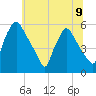 Billingsport tide chart for Tuesday, July 9, 2024