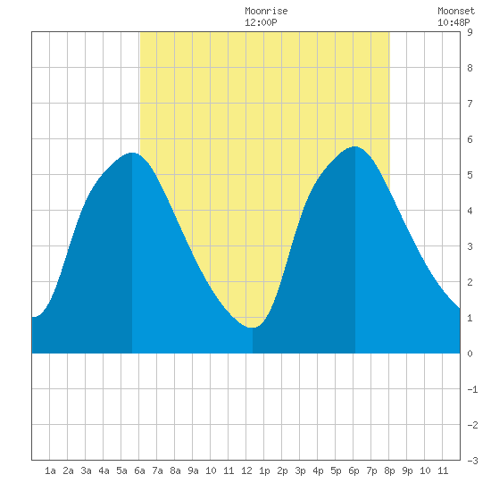 Billingsport tide chart for Saturday, August 10, 2024