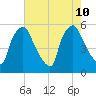 Billingsport tide chart for Saturday, August 10, 2024