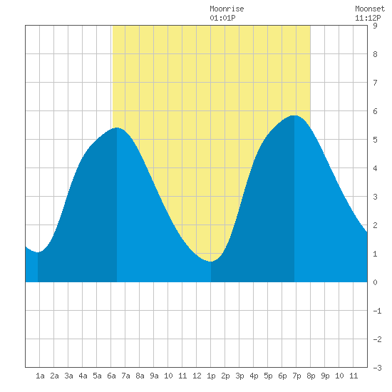 Billingsport tide chart for Sunday, August 11, 2024