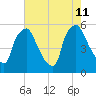 Billingsport tide chart for Sunday, August 11, 2024