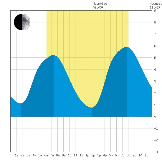 Billingsport tide chart for Monday, August 12, 2024
